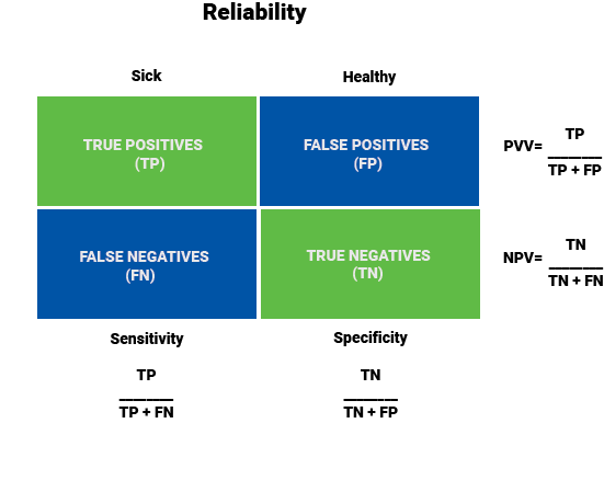 Sensitivity, specificity, positive and negative predictive values of